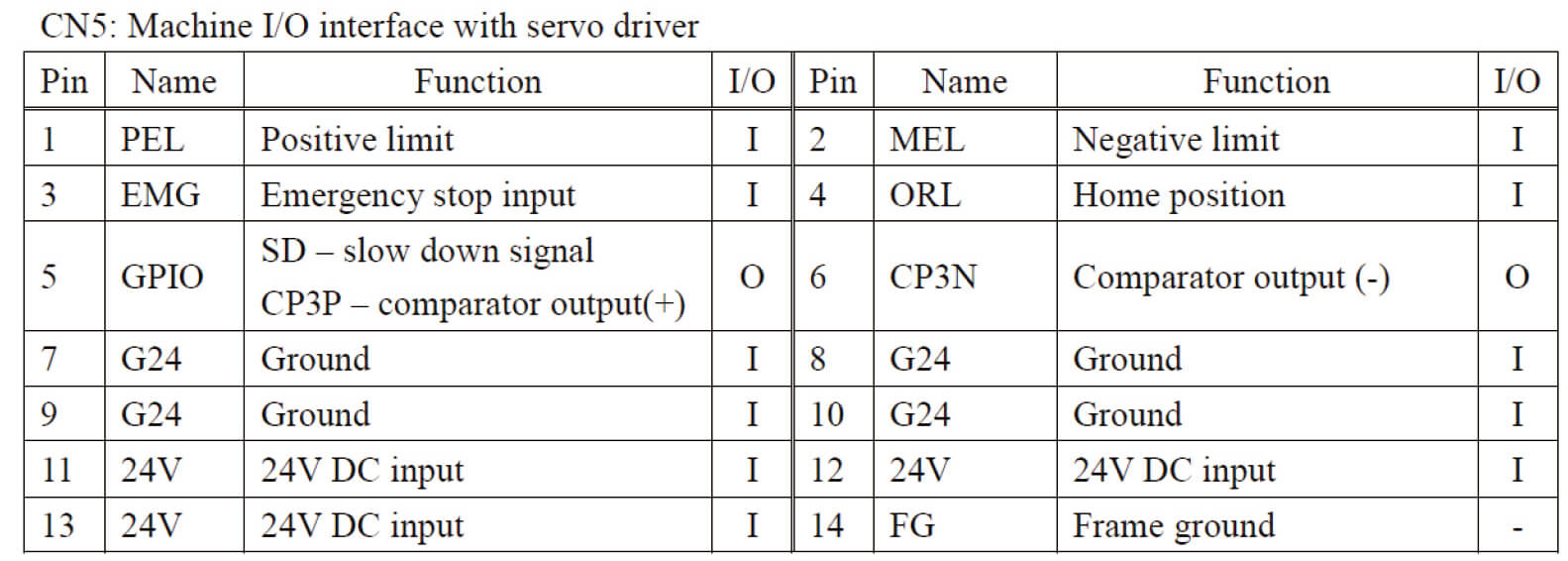 102-M1A1-GEN_102-T1A1-DUM之Pulse_Encoder自我檢測_實現步驟說明_硬體_CN5_machine IO interface with servo driver
