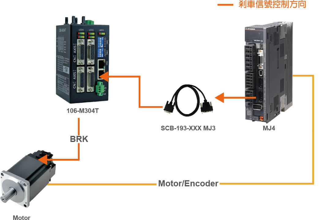106-M304T模組如何和伺服電煞控制結合_106-M304T三菱J4伺服電煞-配接示意圖