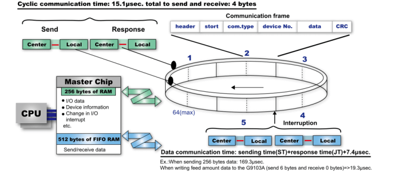 Motionnet-System