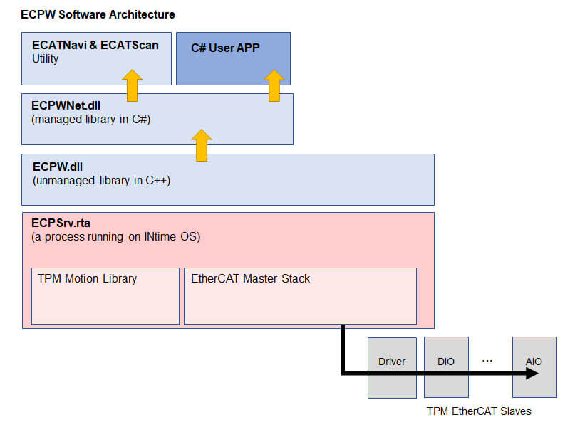 ECPW Software Architecture