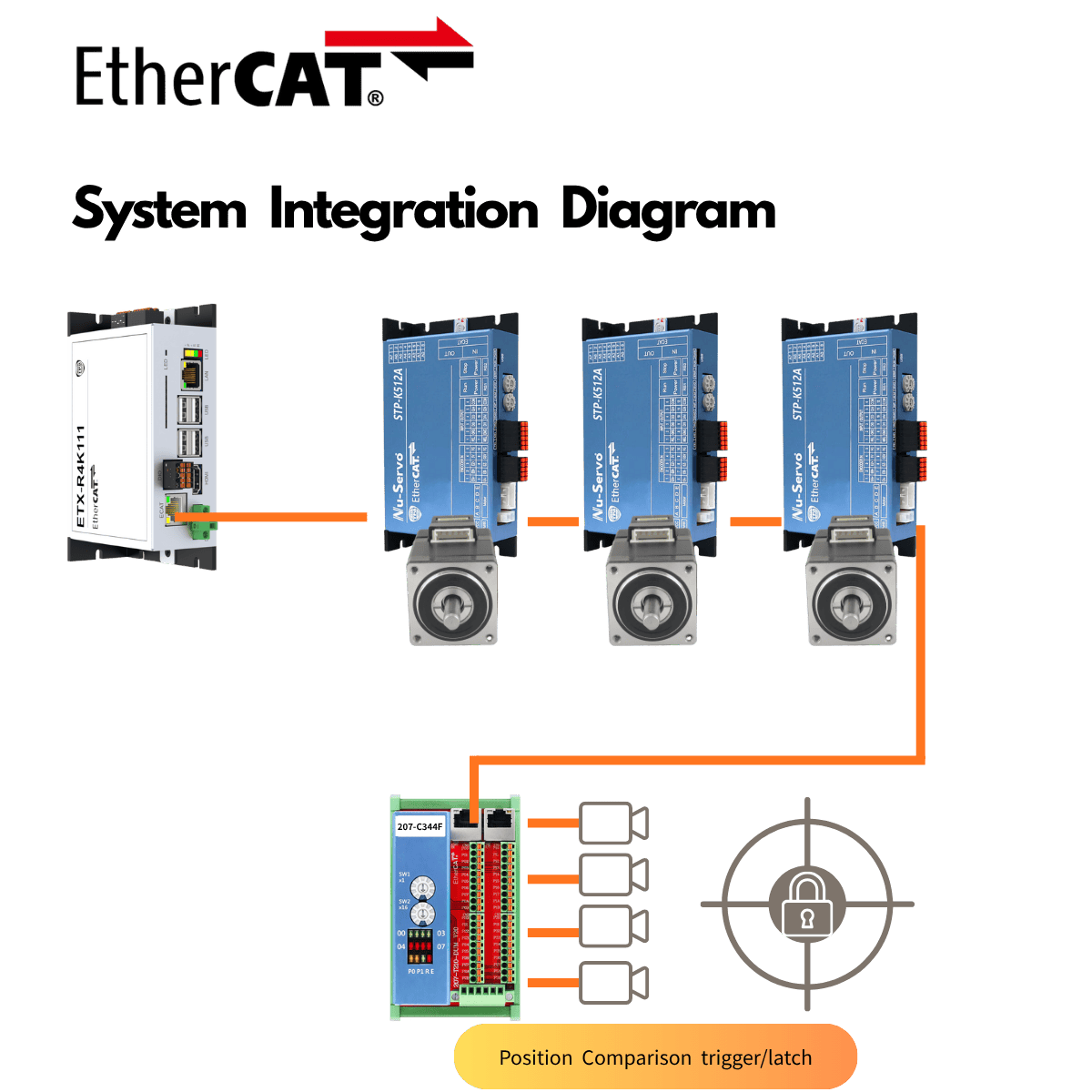 EtherCAT System Integrattion Diagrams 1