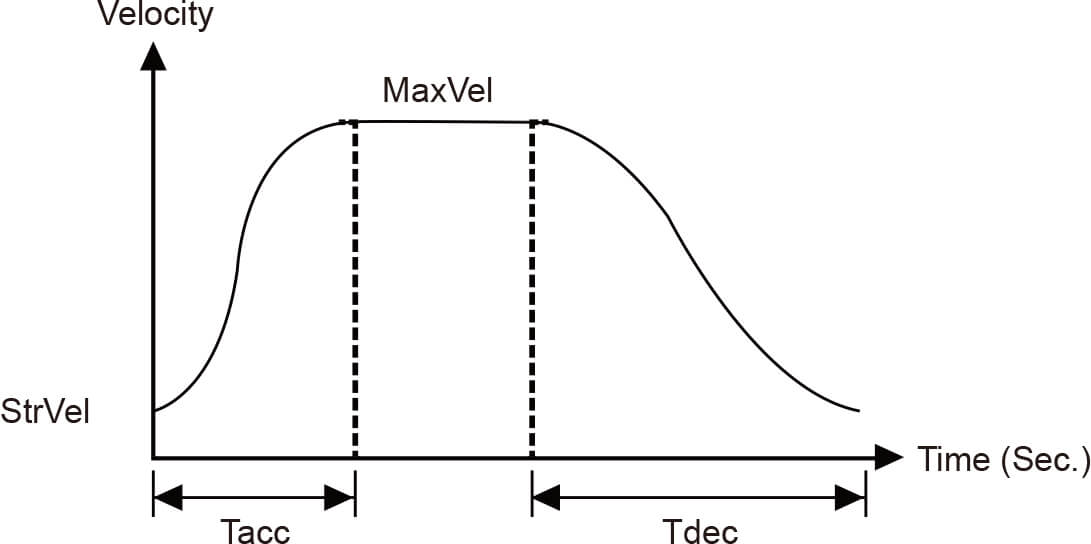 FAQ_motionnet_tool_MyLink工具-軸模組畫面說明_模組設定區-14-3_S-Curve