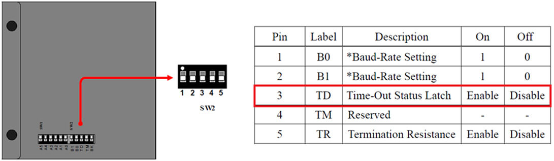 Motionnet之DIO模組SW設定中的TD是什麼主要的功用是做什麼